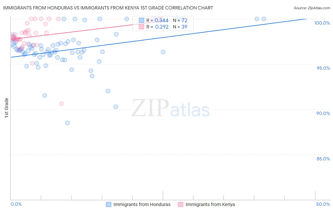 Immigrants from Honduras vs Immigrants from Kenya 1st Grade