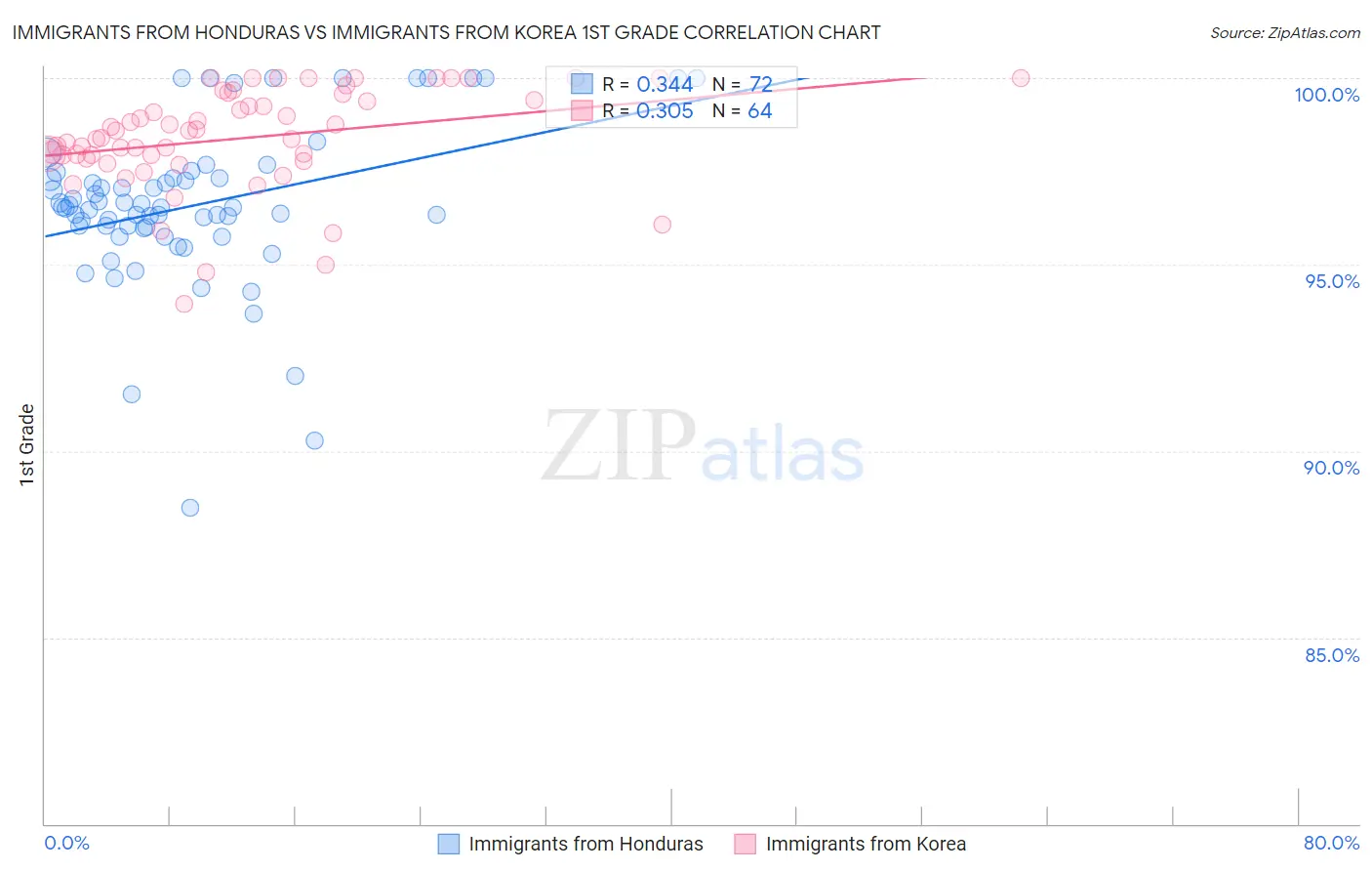 Immigrants from Honduras vs Immigrants from Korea 1st Grade