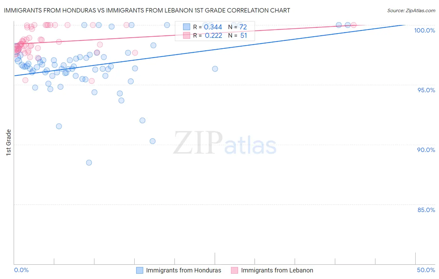 Immigrants from Honduras vs Immigrants from Lebanon 1st Grade