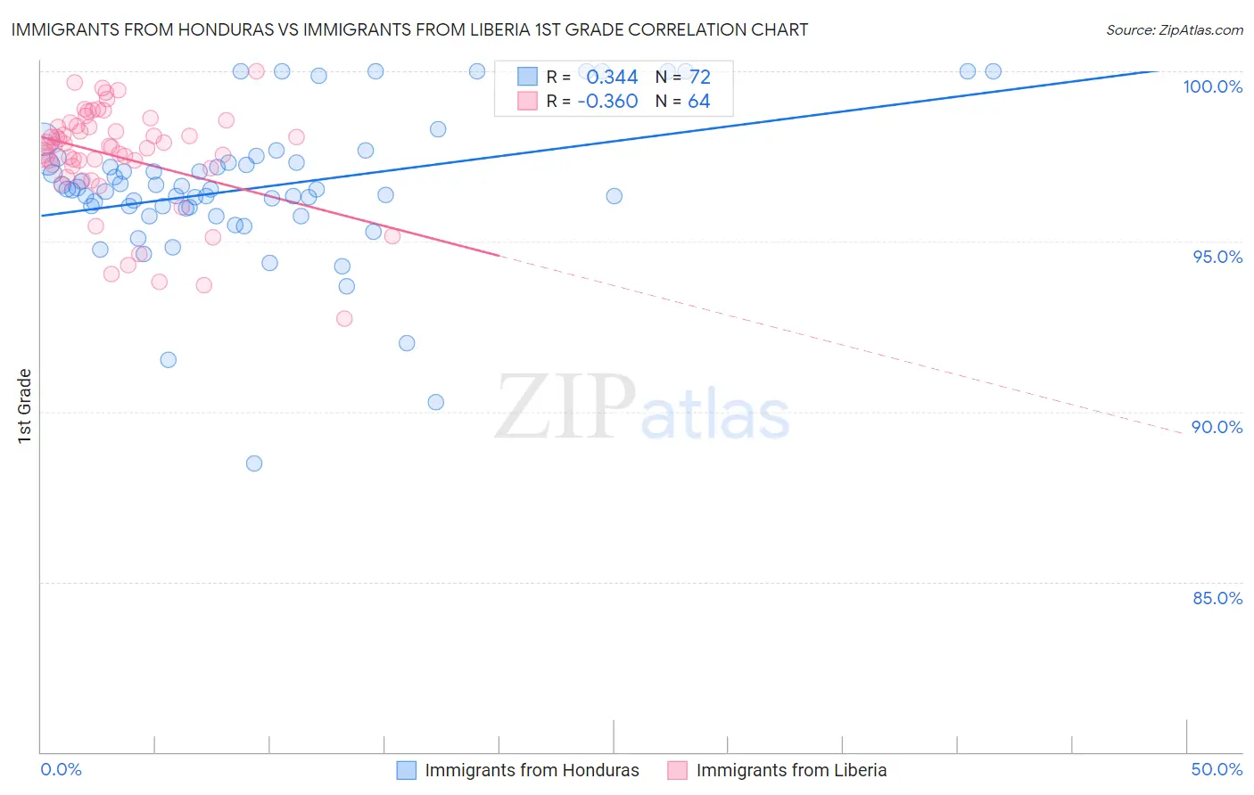 Immigrants from Honduras vs Immigrants from Liberia 1st Grade