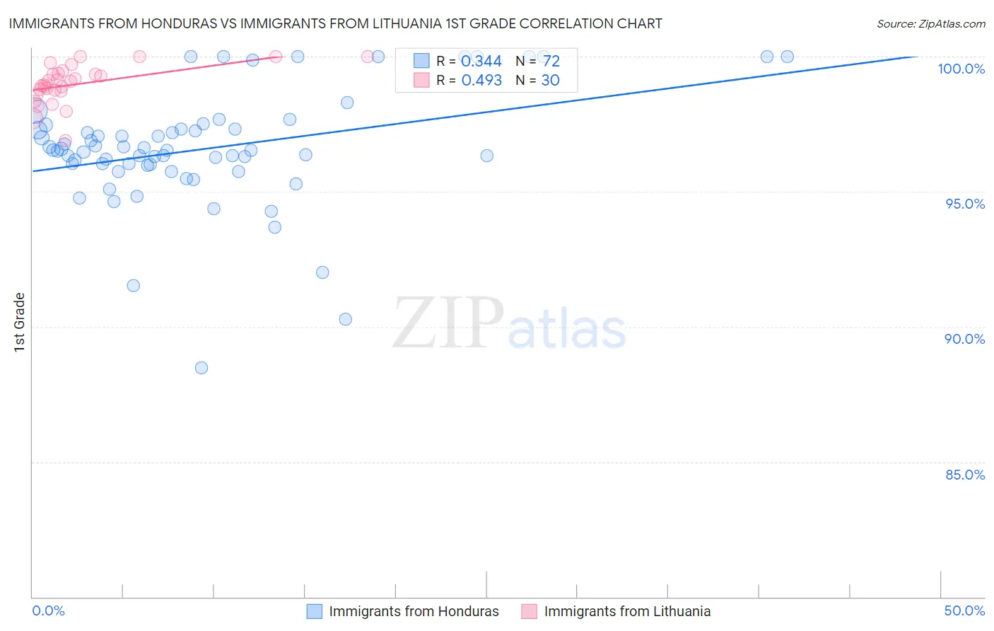 Immigrants from Honduras vs Immigrants from Lithuania 1st Grade