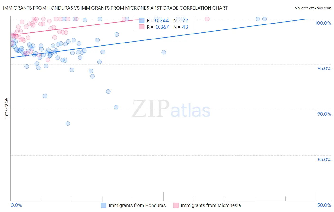 Immigrants from Honduras vs Immigrants from Micronesia 1st Grade