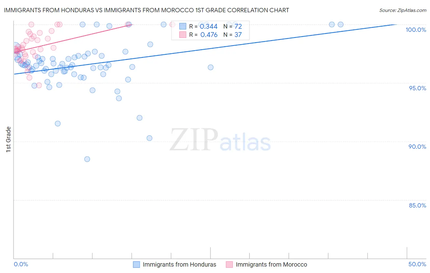 Immigrants from Honduras vs Immigrants from Morocco 1st Grade