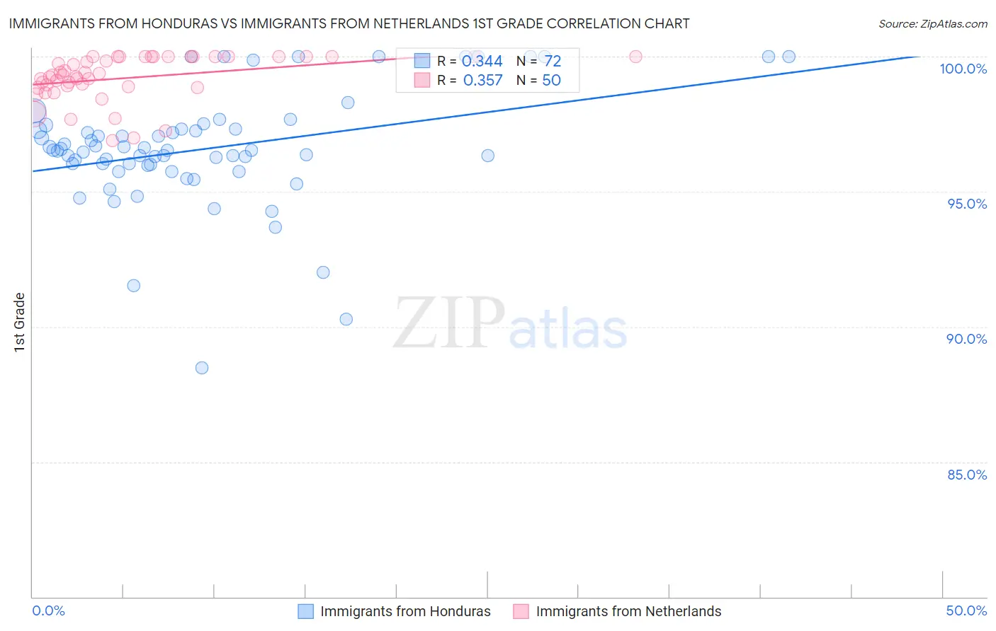 Immigrants from Honduras vs Immigrants from Netherlands 1st Grade