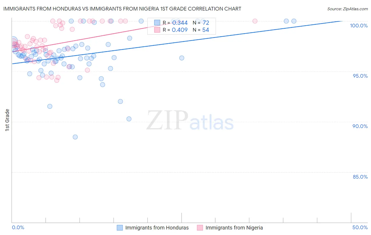 Immigrants from Honduras vs Immigrants from Nigeria 1st Grade