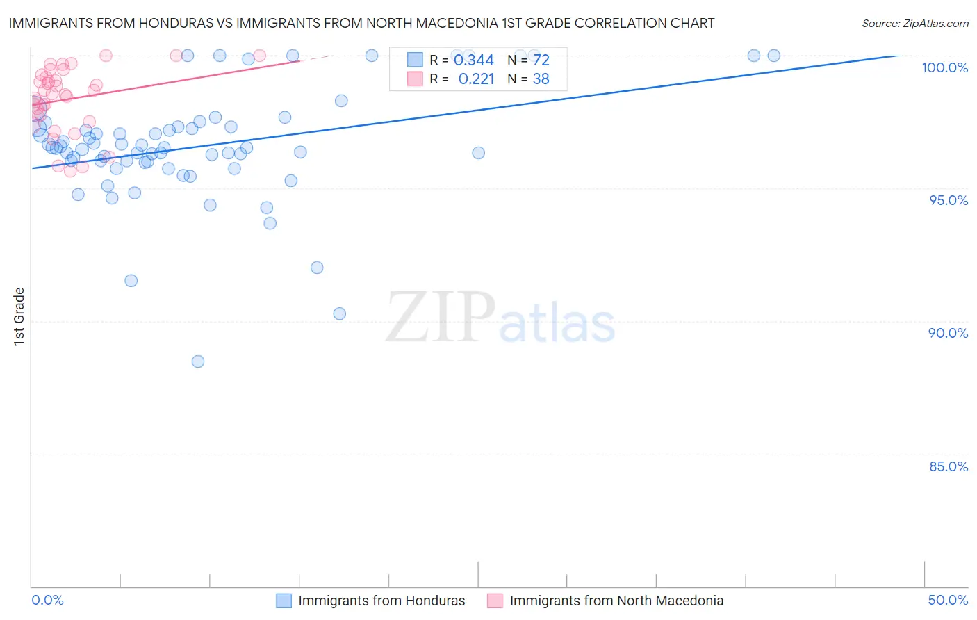 Immigrants from Honduras vs Immigrants from North Macedonia 1st Grade