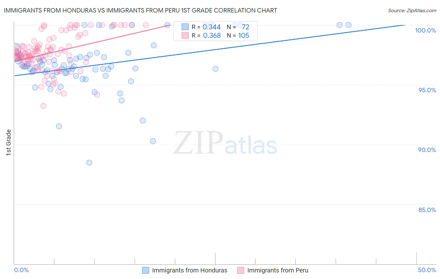 Immigrants from Honduras vs Immigrants from Peru 1st Grade