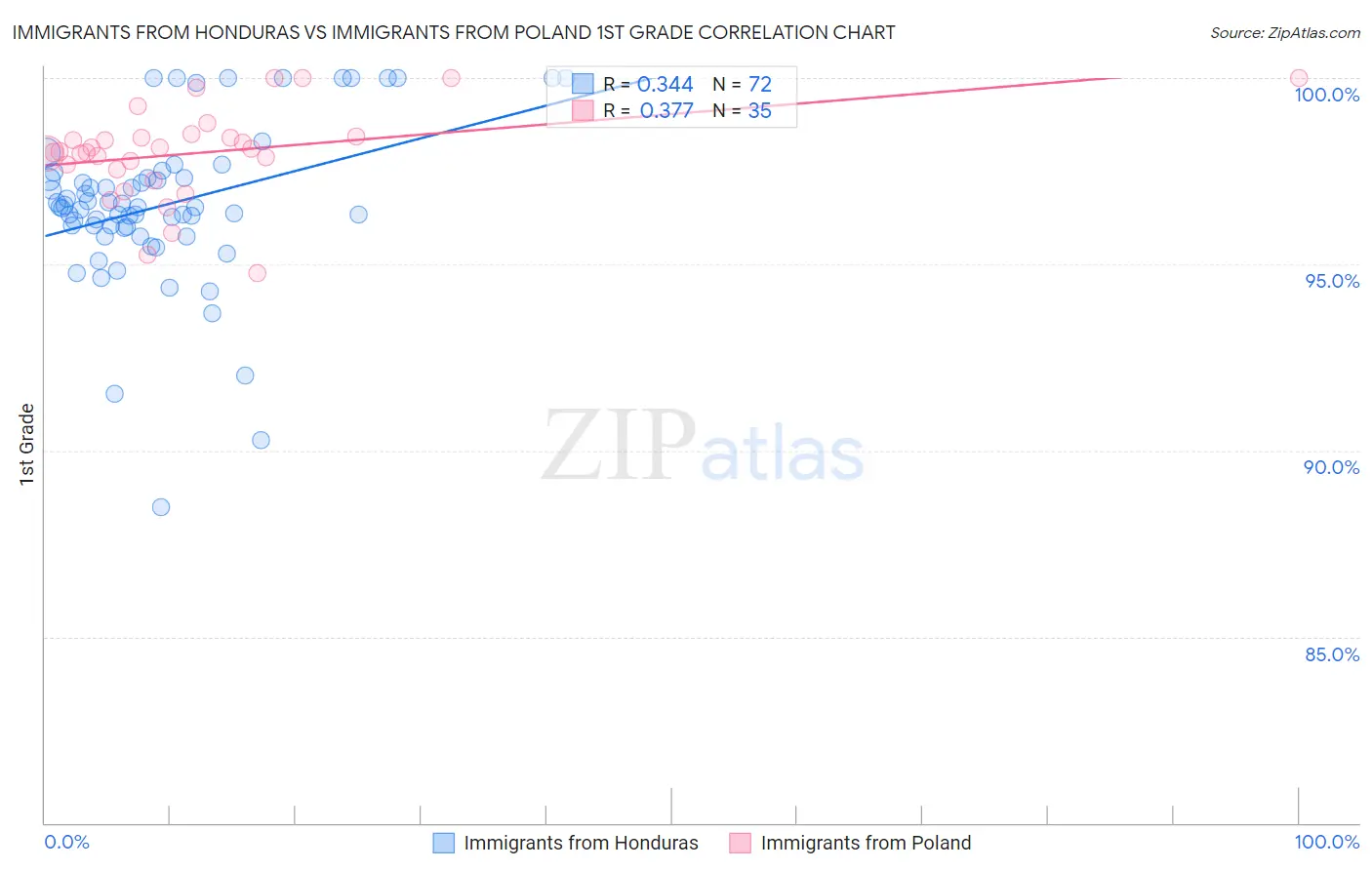 Immigrants from Honduras vs Immigrants from Poland 1st Grade