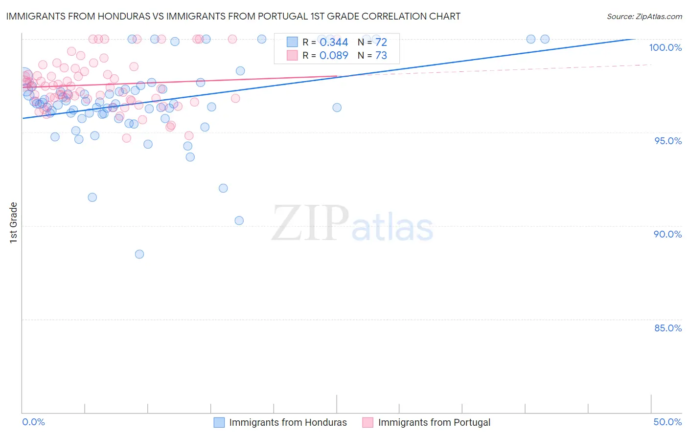 Immigrants from Honduras vs Immigrants from Portugal 1st Grade