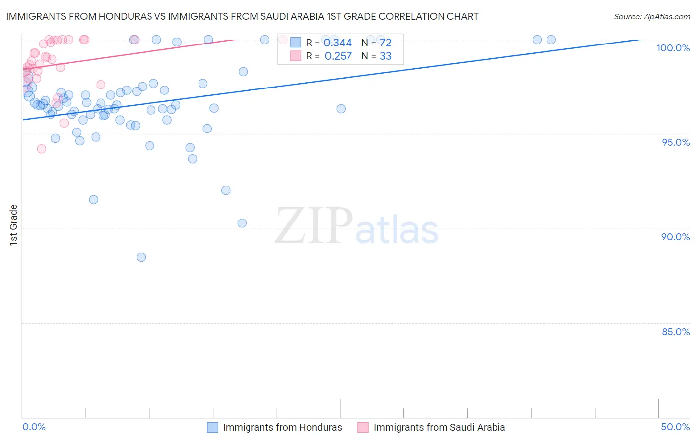 Immigrants from Honduras vs Immigrants from Saudi Arabia 1st Grade