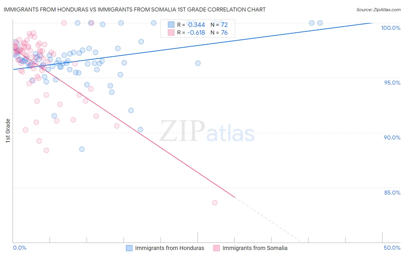 Immigrants from Honduras vs Immigrants from Somalia 1st Grade