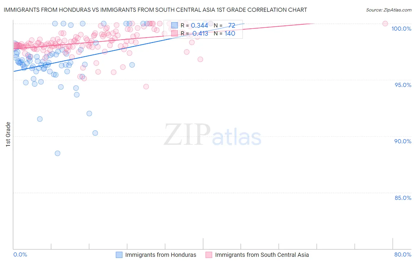 Immigrants from Honduras vs Immigrants from South Central Asia 1st Grade