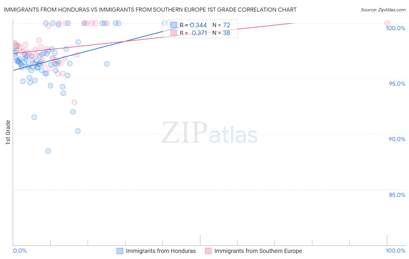 Immigrants from Honduras vs Immigrants from Southern Europe 1st Grade