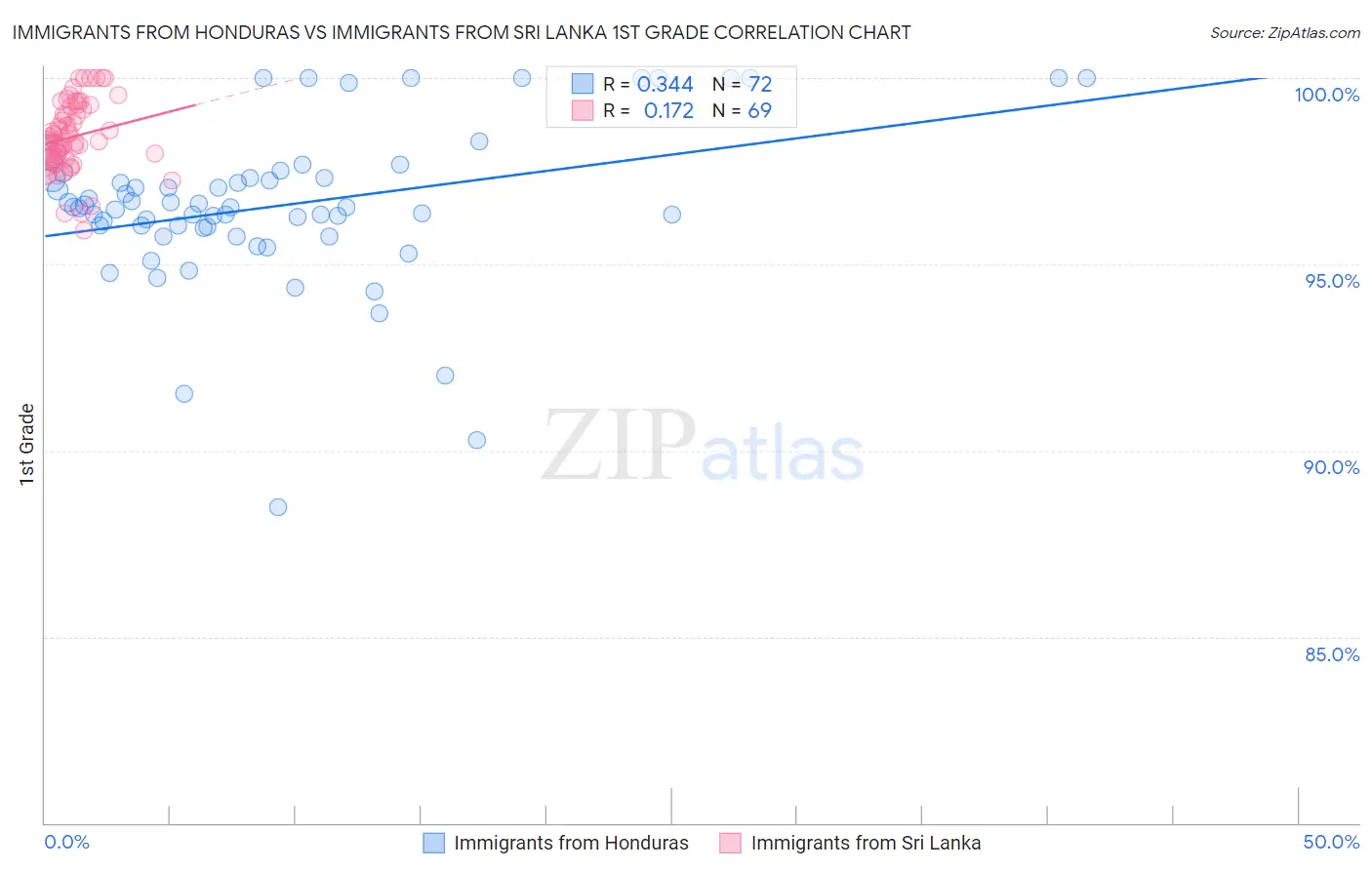 Immigrants from Honduras vs Immigrants from Sri Lanka 1st Grade