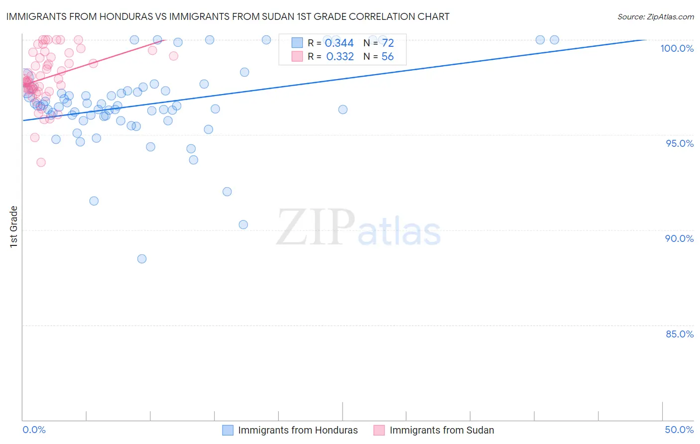 Immigrants from Honduras vs Immigrants from Sudan 1st Grade