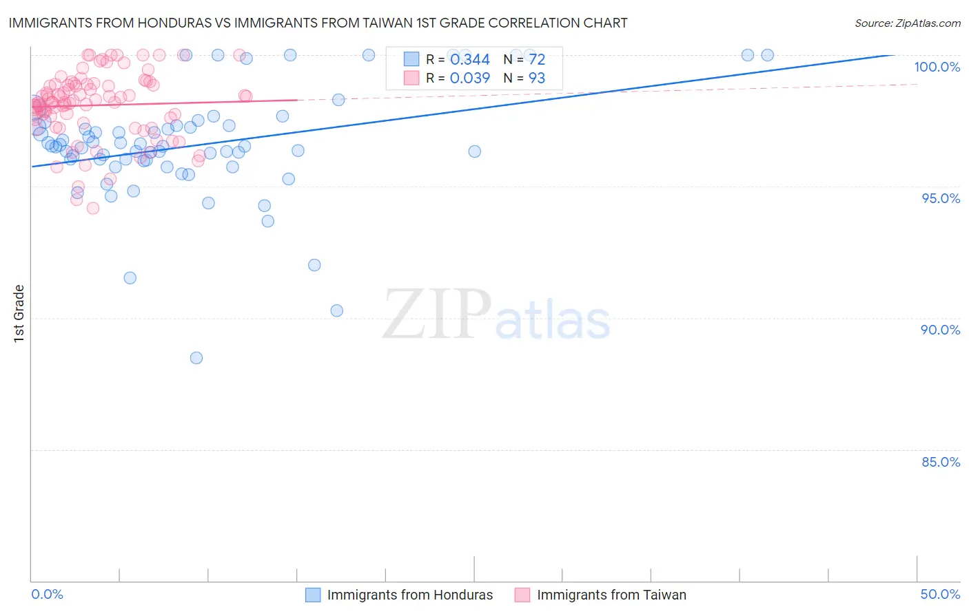 Immigrants from Honduras vs Immigrants from Taiwan 1st Grade