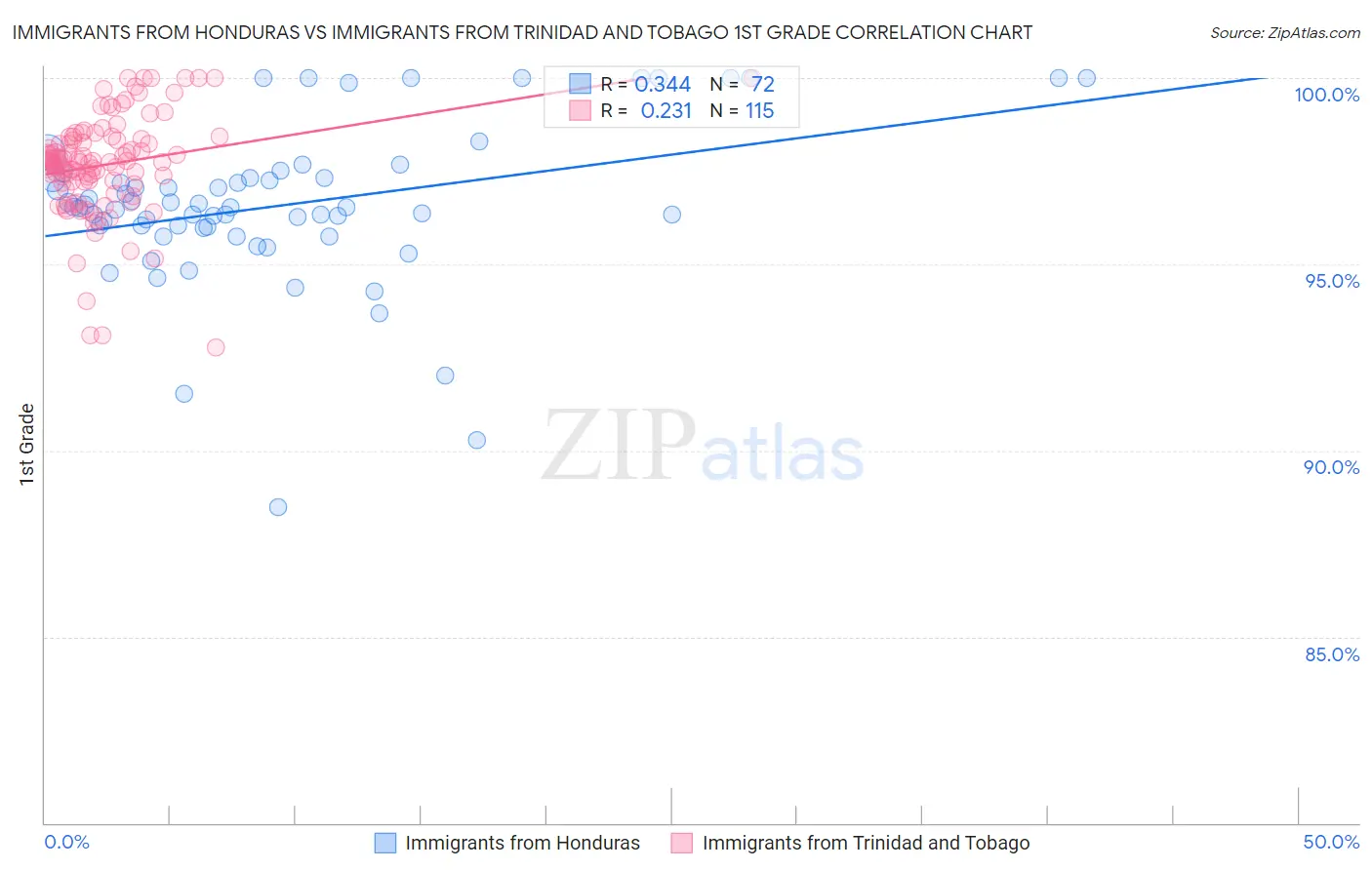 Immigrants from Honduras vs Immigrants from Trinidad and Tobago 1st Grade