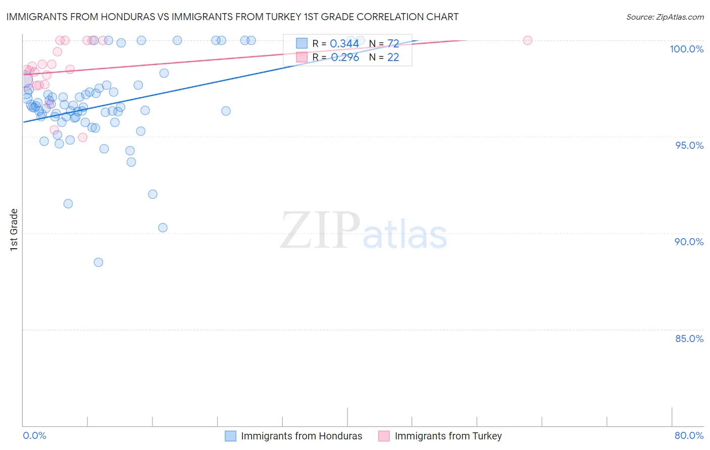 Immigrants from Honduras vs Immigrants from Turkey 1st Grade