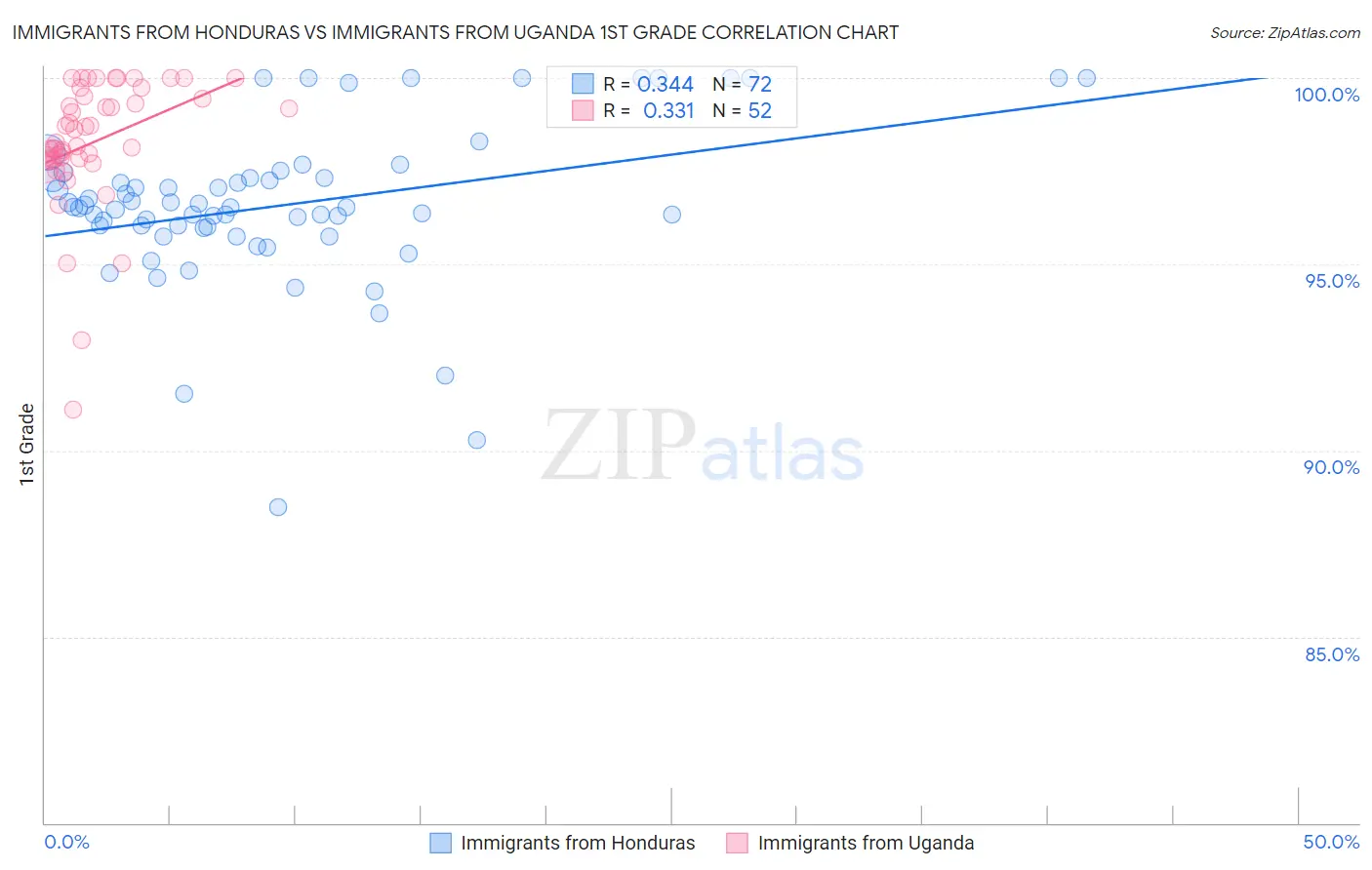 Immigrants from Honduras vs Immigrants from Uganda 1st Grade