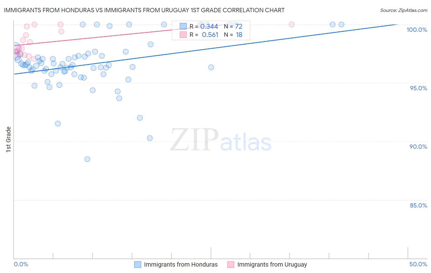 Immigrants from Honduras vs Immigrants from Uruguay 1st Grade