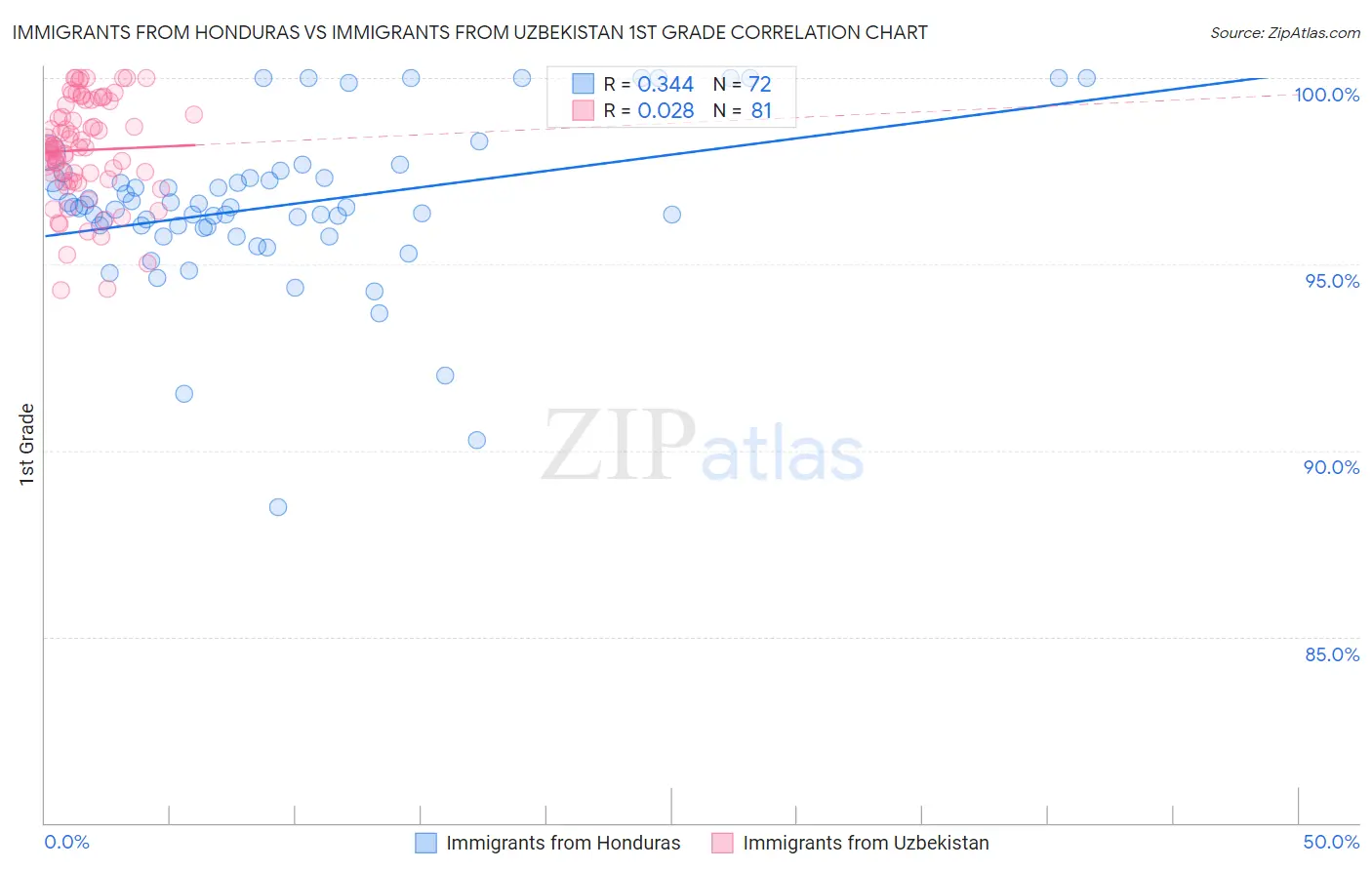 Immigrants from Honduras vs Immigrants from Uzbekistan 1st Grade