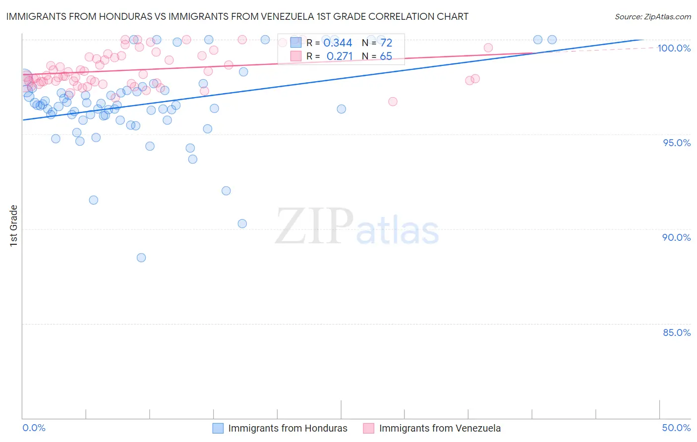 Immigrants from Honduras vs Immigrants from Venezuela 1st Grade