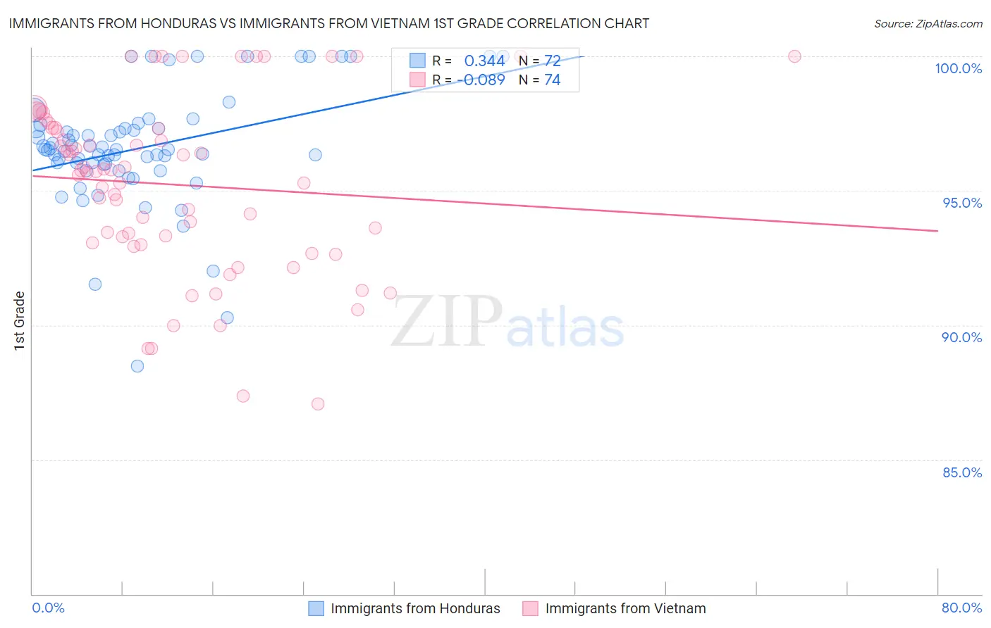 Immigrants from Honduras vs Immigrants from Vietnam 1st Grade