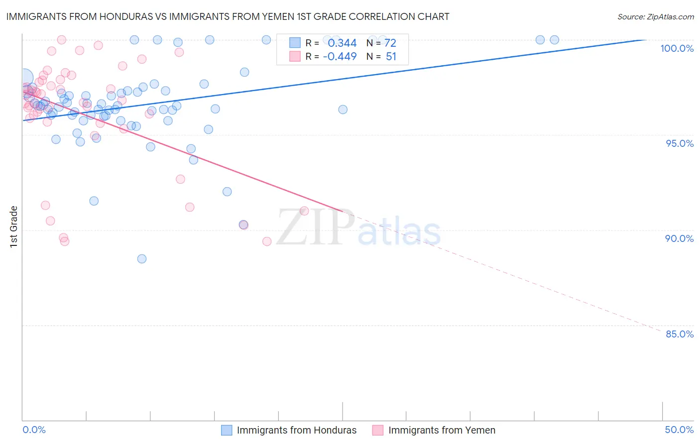 Immigrants from Honduras vs Immigrants from Yemen 1st Grade