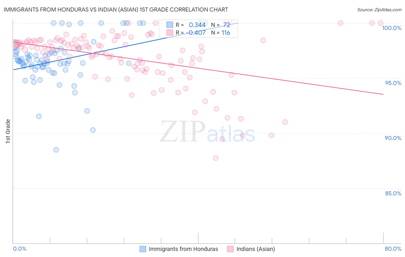 Immigrants from Honduras vs Indian (Asian) 1st Grade