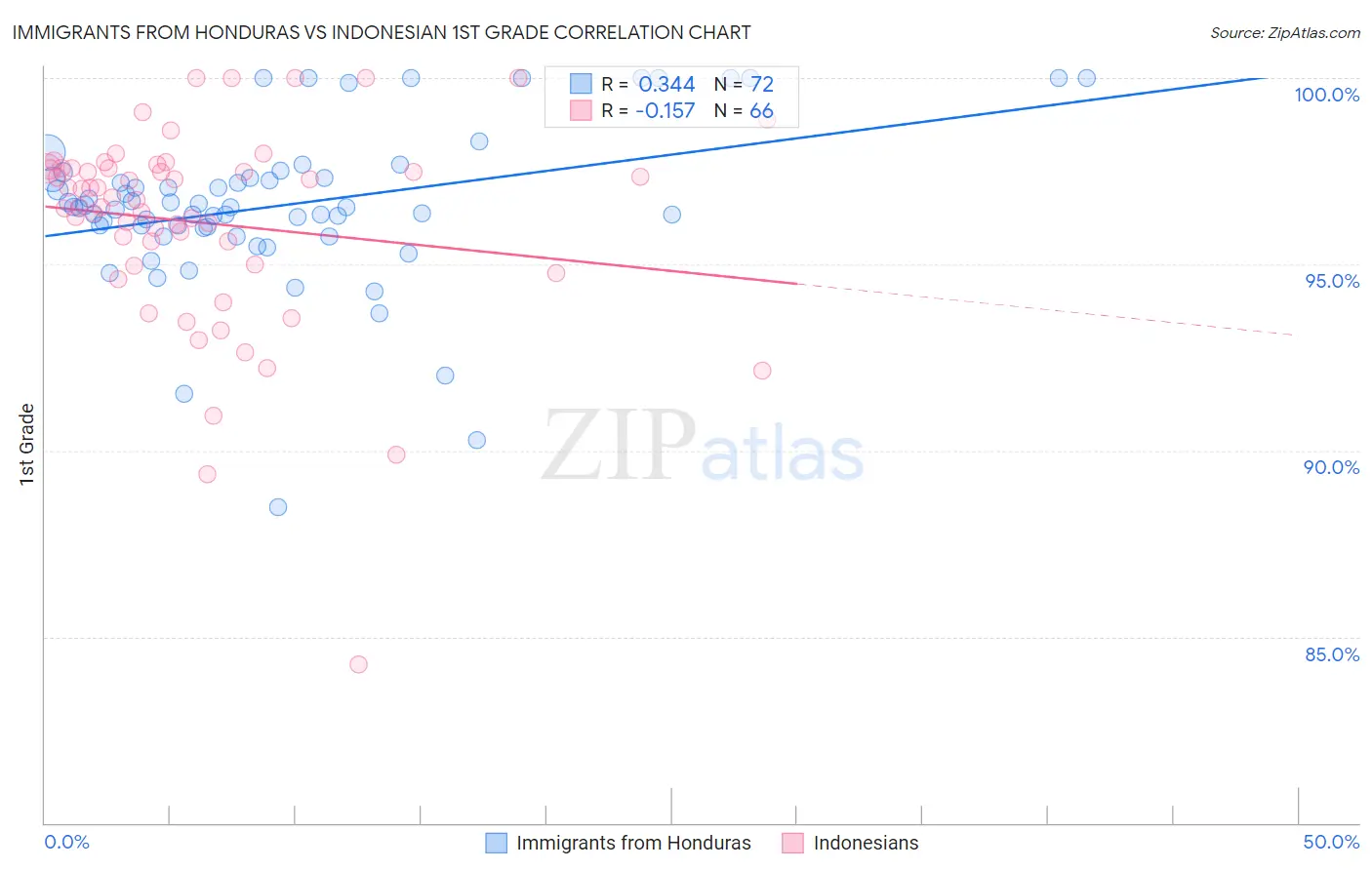 Immigrants from Honduras vs Indonesian 1st Grade