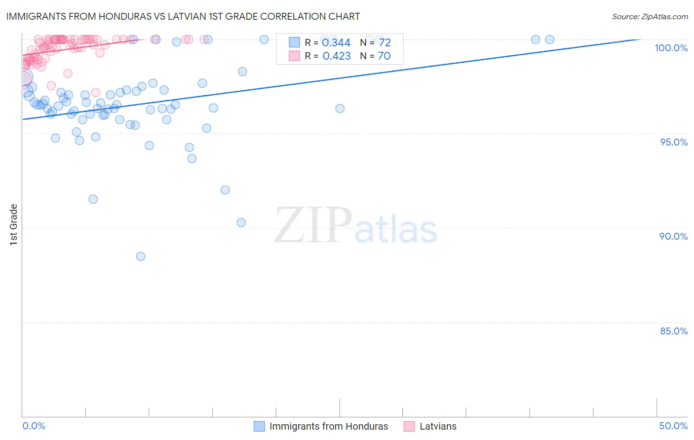 Immigrants from Honduras vs Latvian 1st Grade
