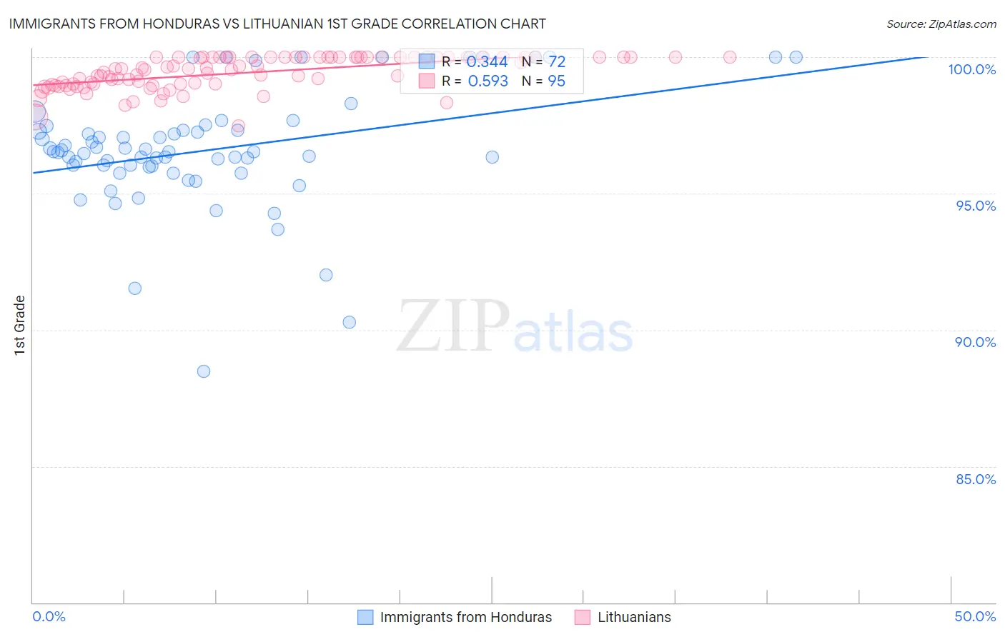 Immigrants from Honduras vs Lithuanian 1st Grade
