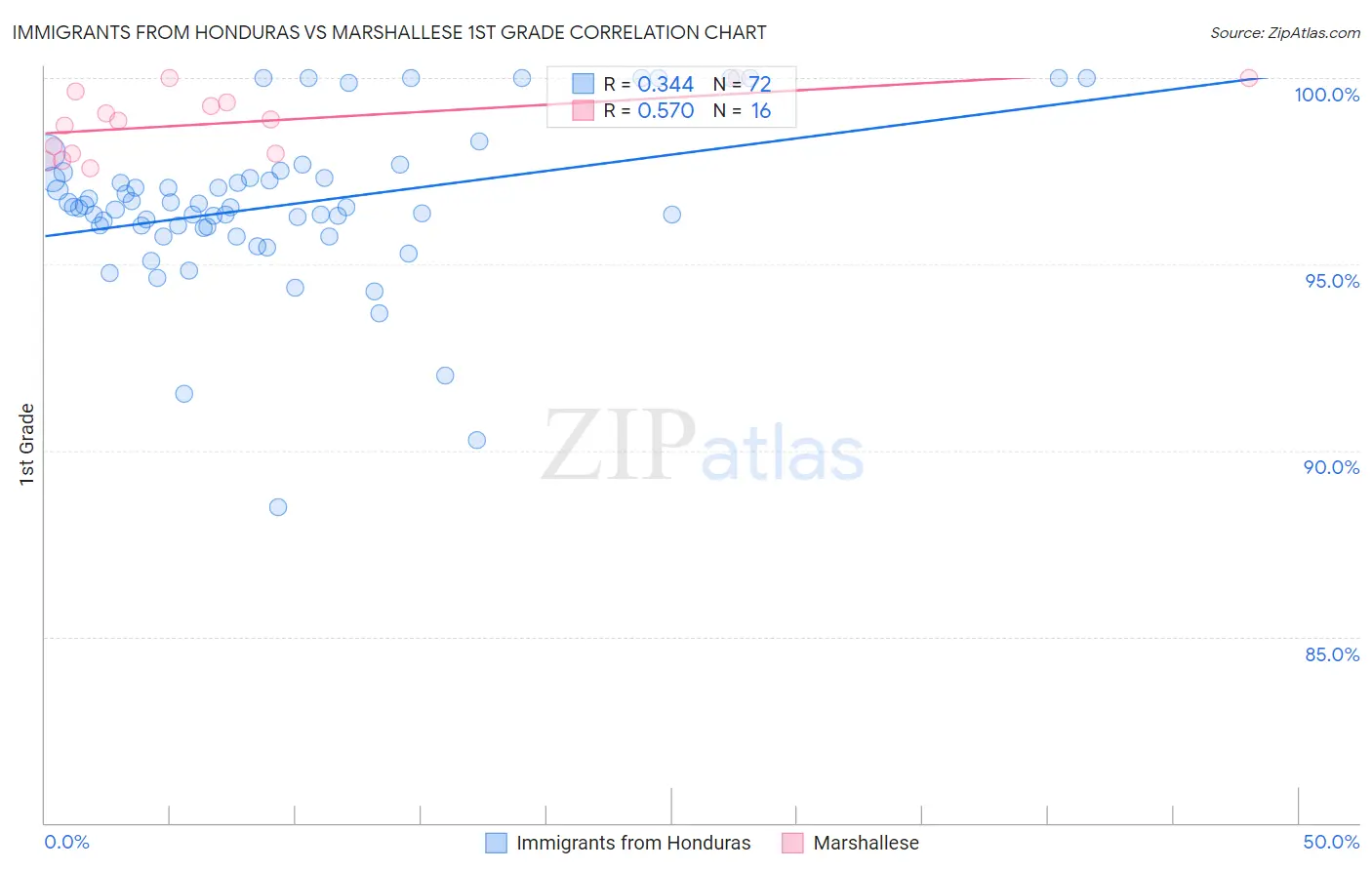 Immigrants from Honduras vs Marshallese 1st Grade