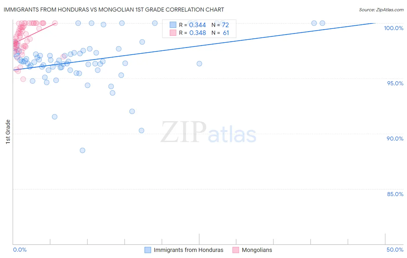 Immigrants from Honduras vs Mongolian 1st Grade