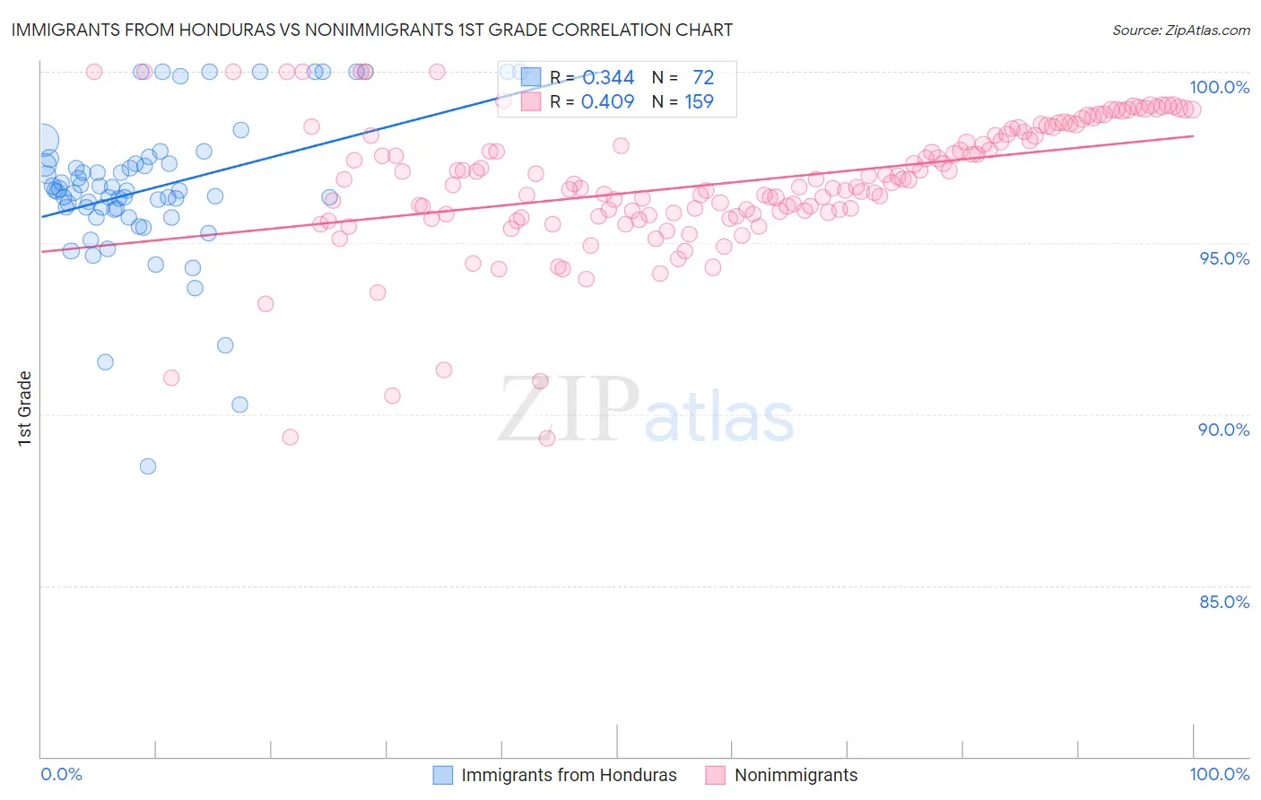 Immigrants from Honduras vs Nonimmigrants 1st Grade