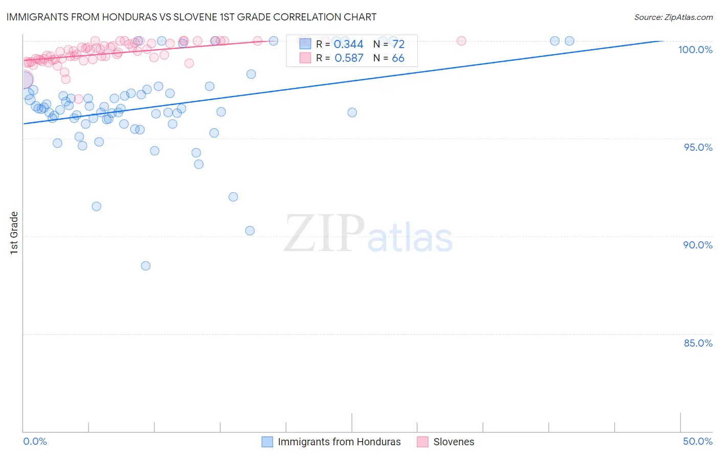 Immigrants from Honduras vs Slovene 1st Grade