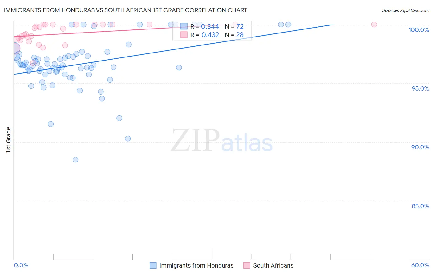Immigrants from Honduras vs South African 1st Grade