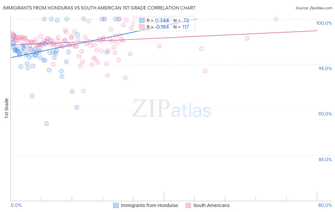 Immigrants from Honduras vs South American 1st Grade