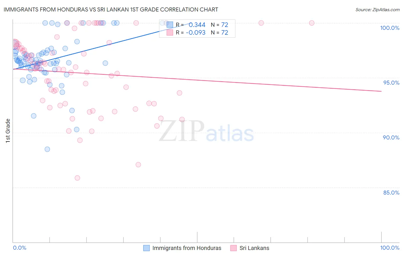 Immigrants from Honduras vs Sri Lankan 1st Grade