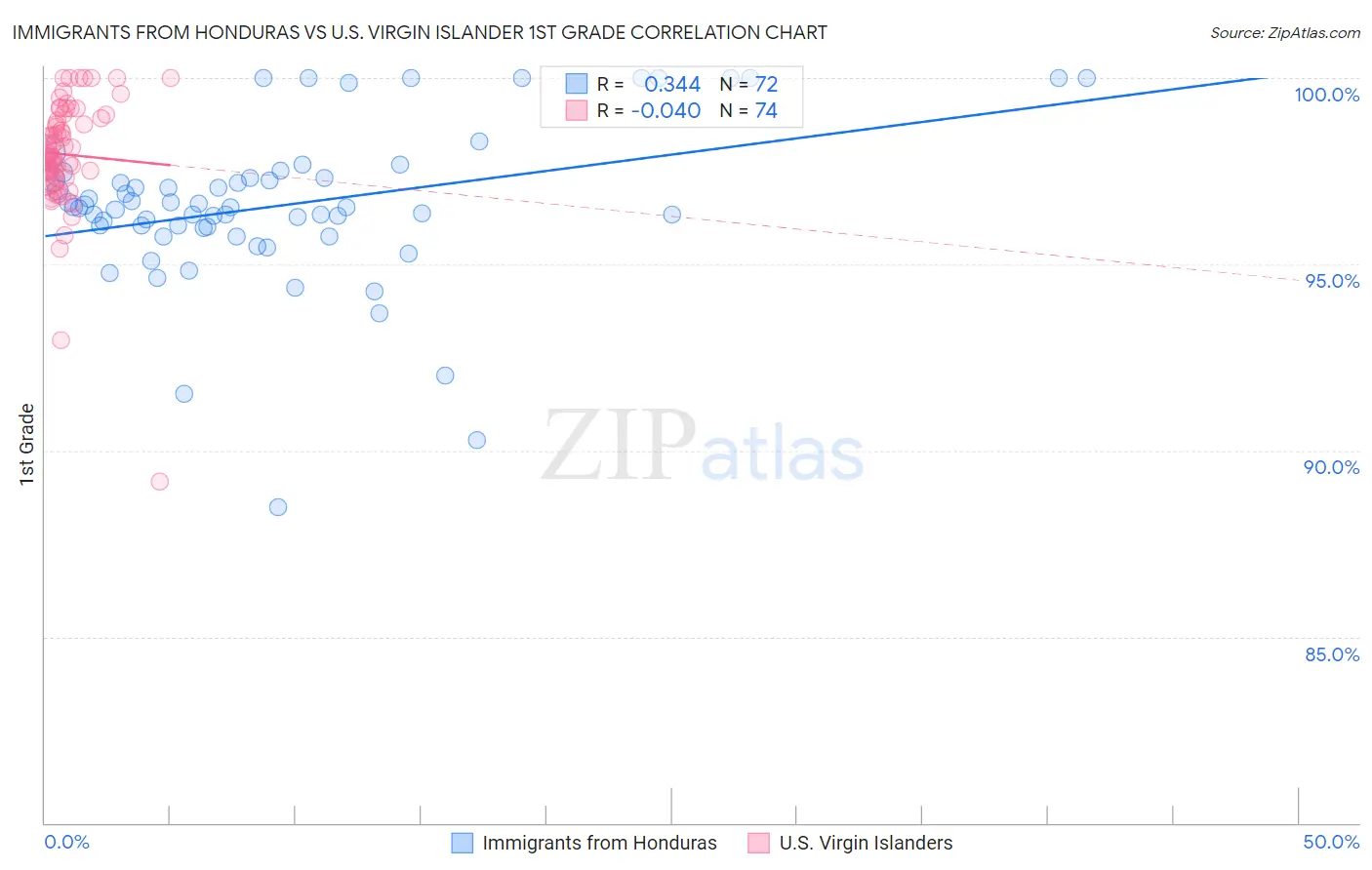Immigrants from Honduras vs U.S. Virgin Islander 1st Grade