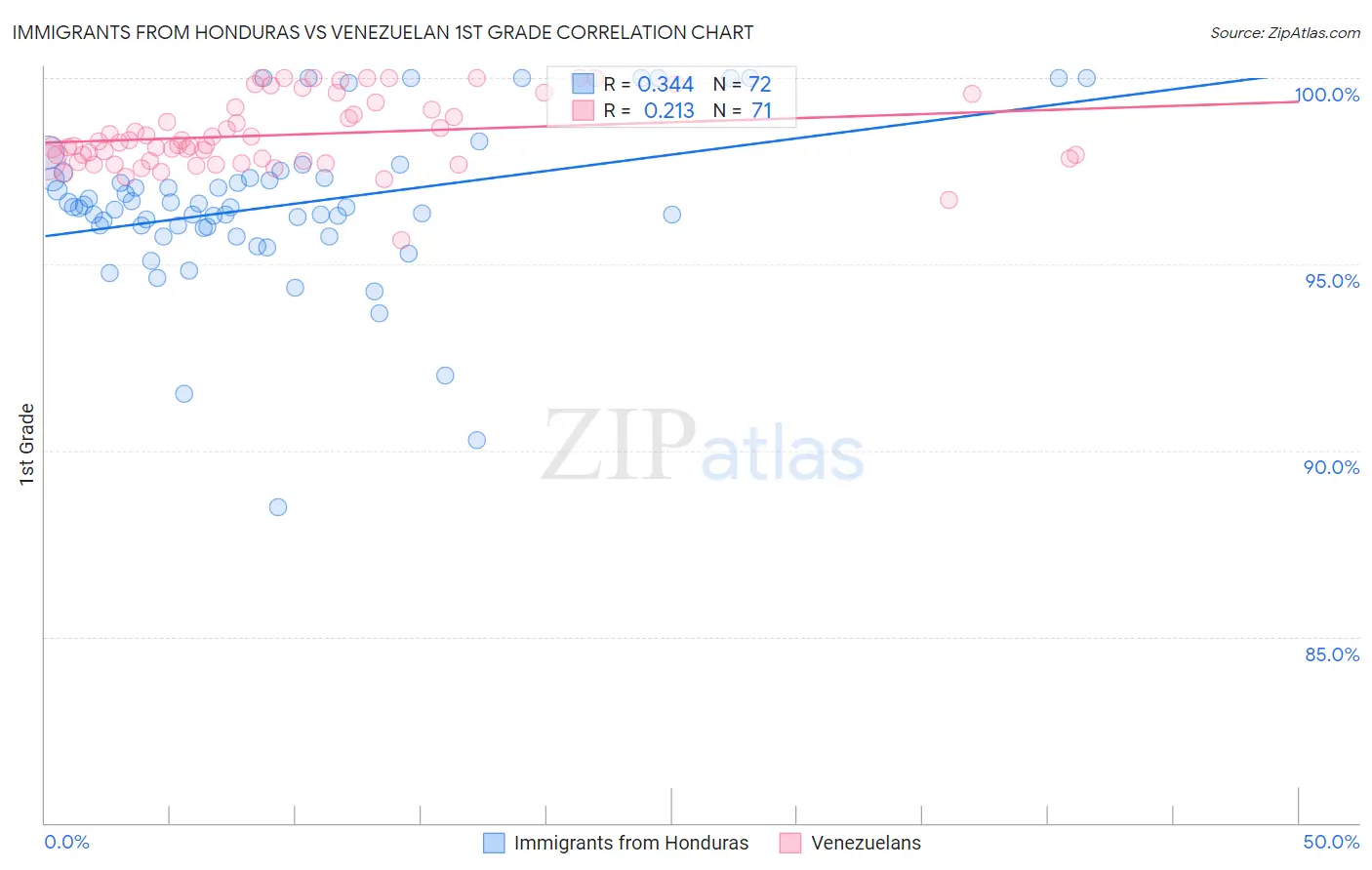 Immigrants from Honduras vs Venezuelan 1st Grade