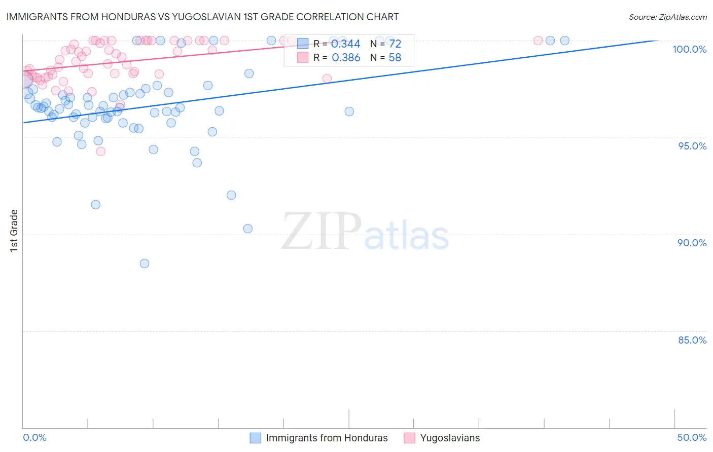 Immigrants from Honduras vs Yugoslavian 1st Grade