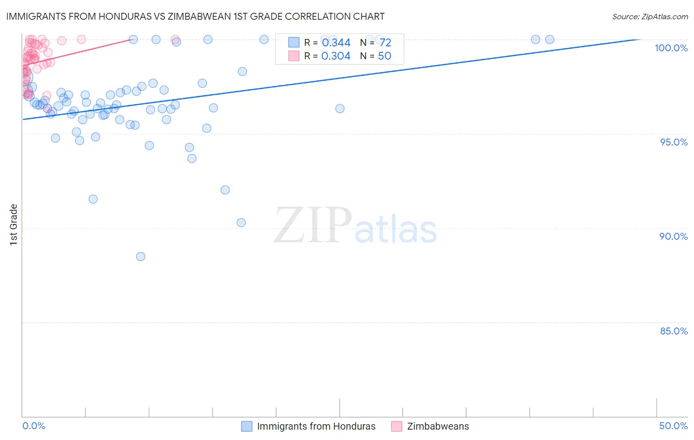 Immigrants from Honduras vs Zimbabwean 1st Grade