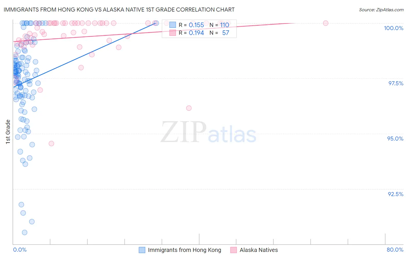 Immigrants from Hong Kong vs Alaska Native 1st Grade