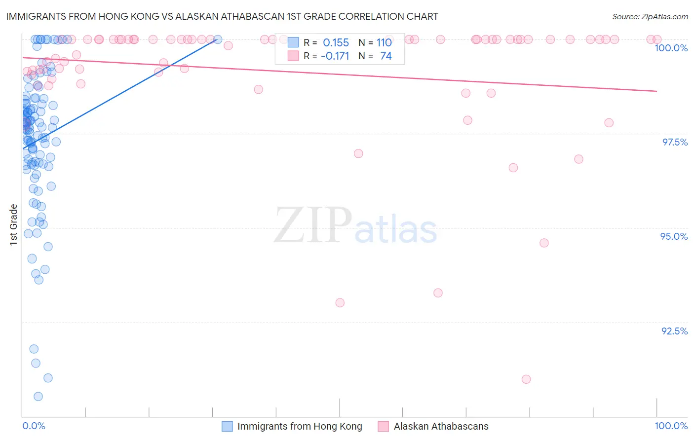 Immigrants from Hong Kong vs Alaskan Athabascan 1st Grade