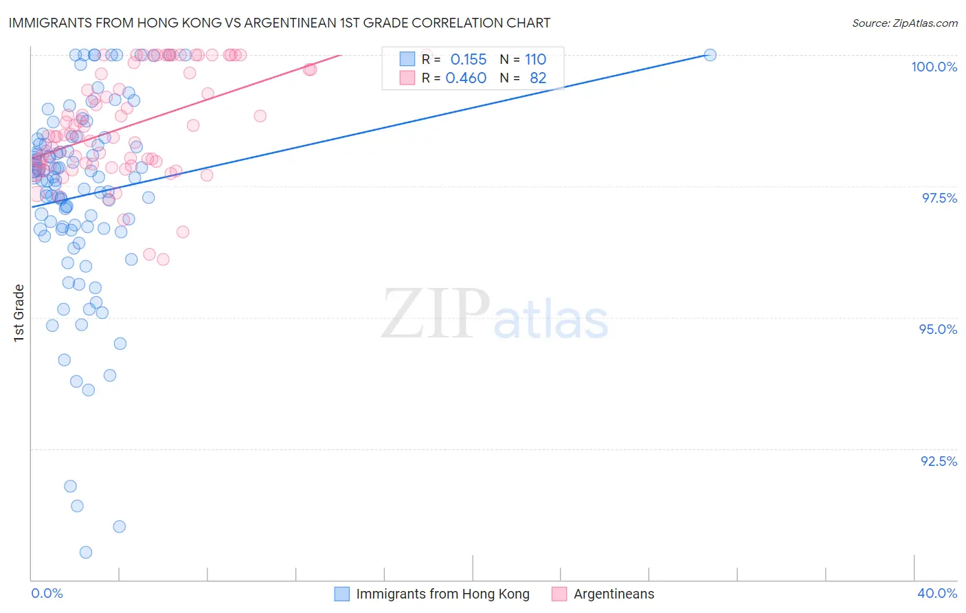 Immigrants from Hong Kong vs Argentinean 1st Grade