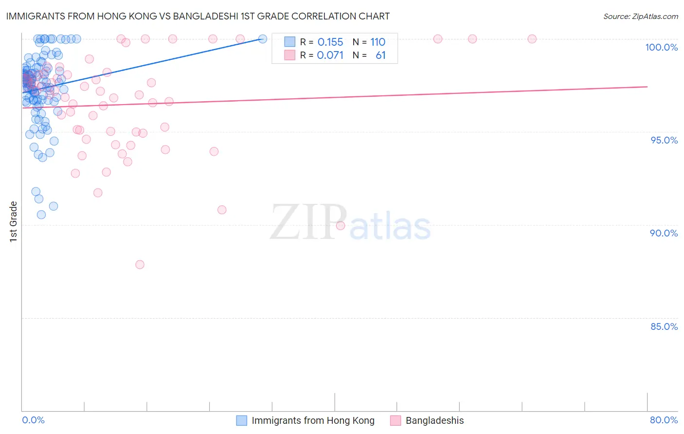 Immigrants from Hong Kong vs Bangladeshi 1st Grade