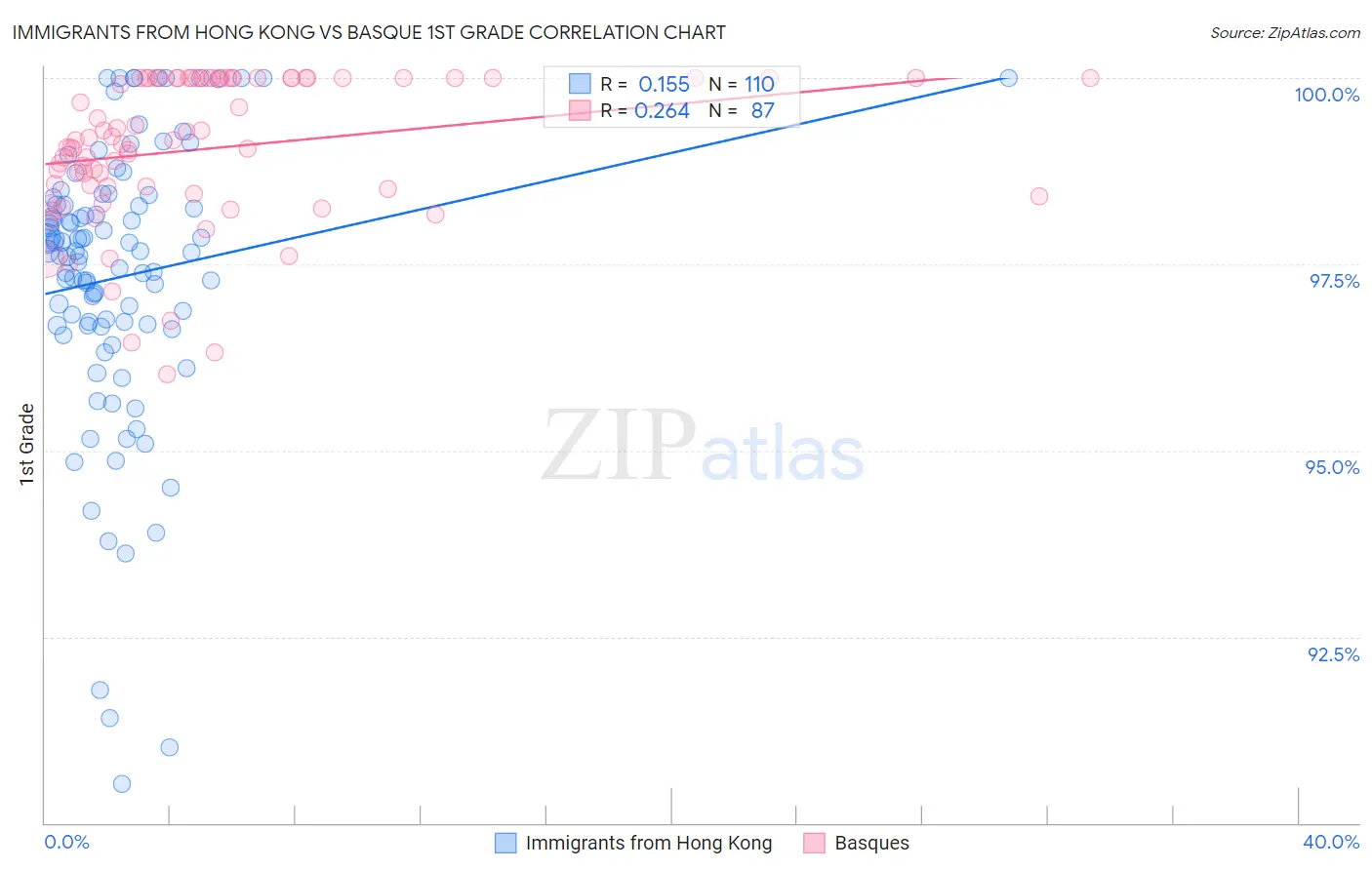 Immigrants from Hong Kong vs Basque 1st Grade