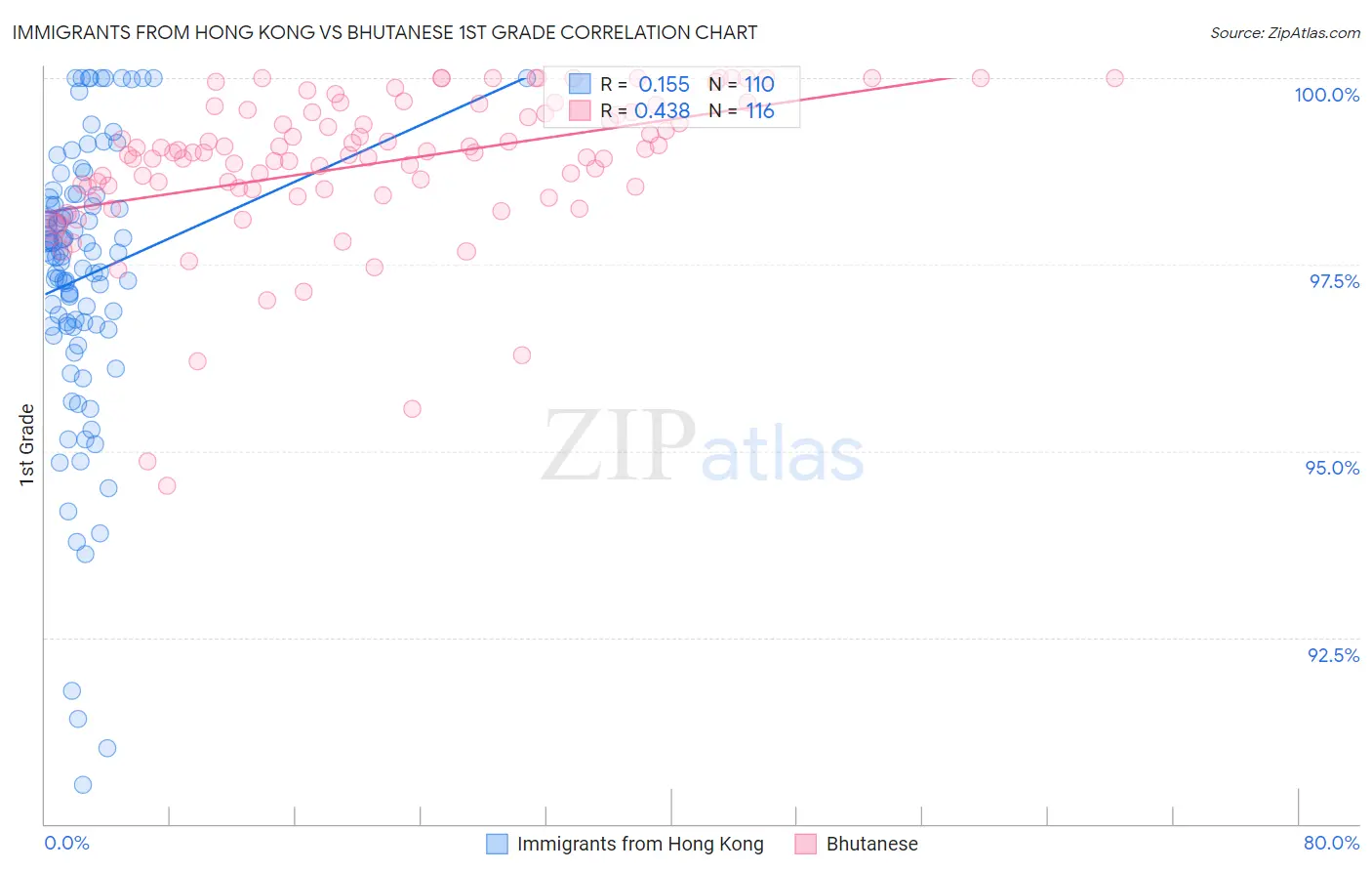 Immigrants from Hong Kong vs Bhutanese 1st Grade