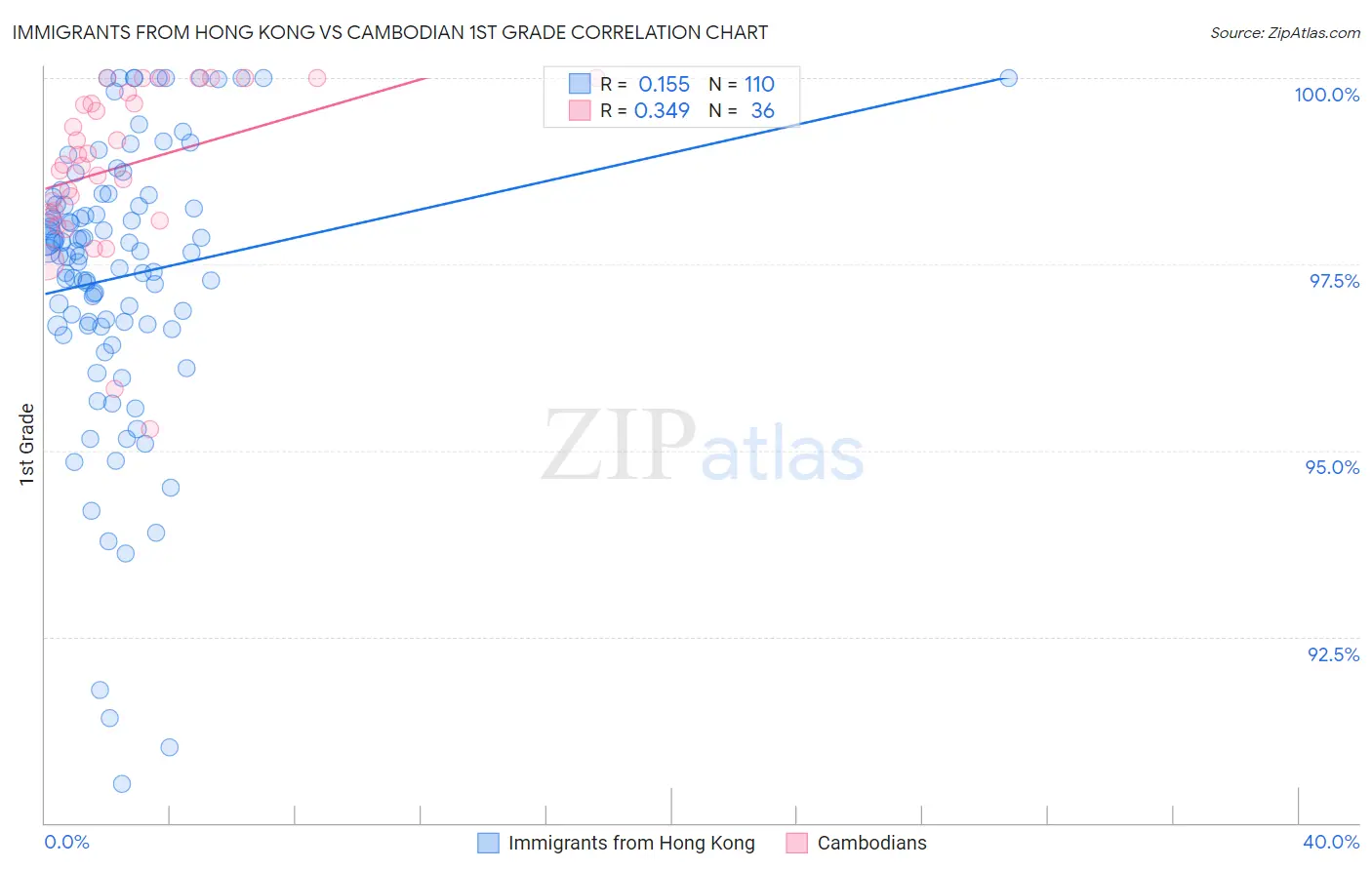 Immigrants from Hong Kong vs Cambodian 1st Grade